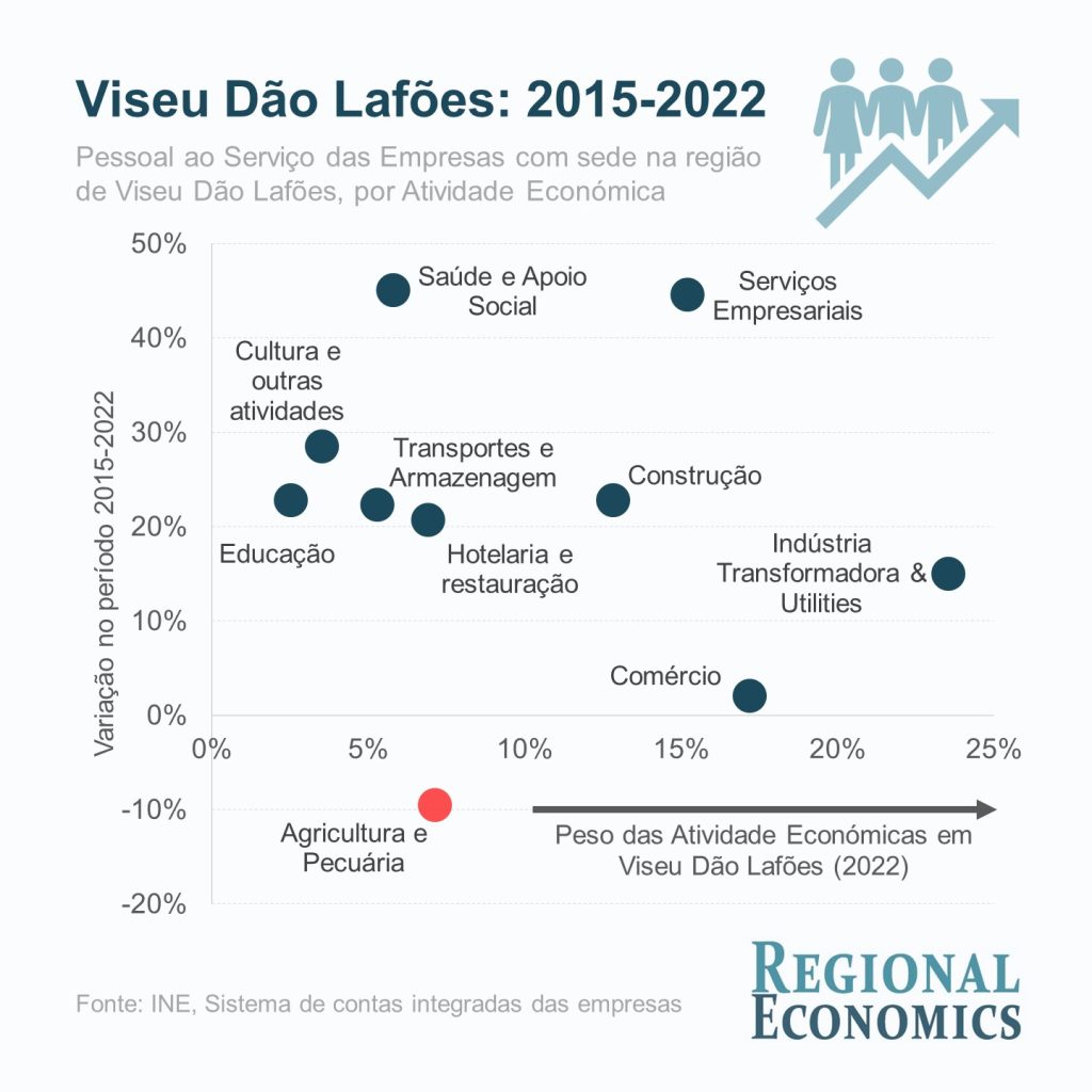  O peso e crescimento das atividades económicas na região Viseu Dão Lafões - Jornal do Centro