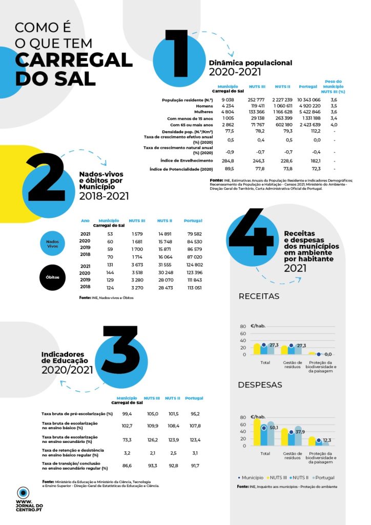  Carregal do Sal: Aristides, saúde e educação - Jornal do Centro