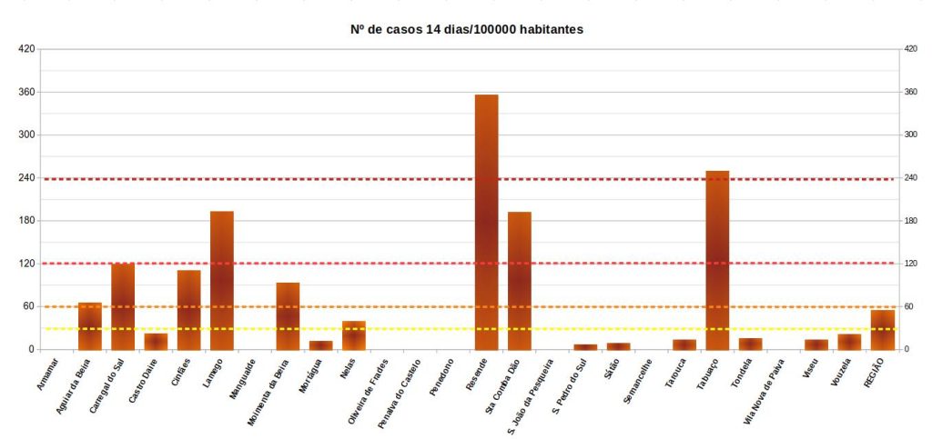  Resende com 360 casos por 100 mil habitantes. Tabuaço com incidência de 240 casos - Jornal do Centro