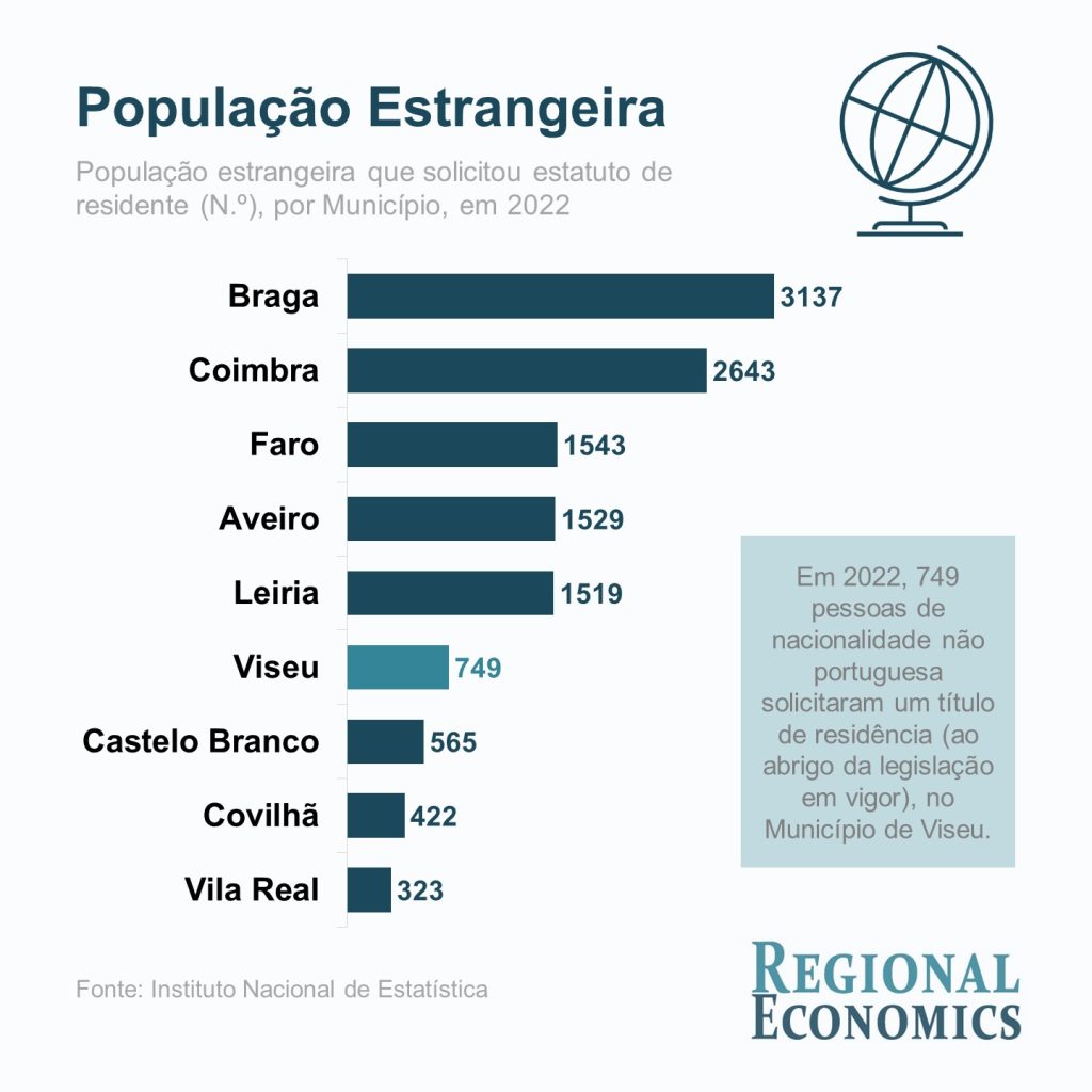  Brasil, PALOP e Itália são os país de origem da maioria dos emigrantes em Viseu - Jornal do Centro