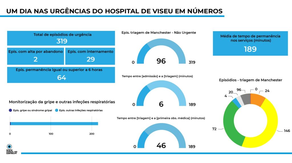  Um dia nas urgências do Hospital de Viseu em números - Jornal do Centro