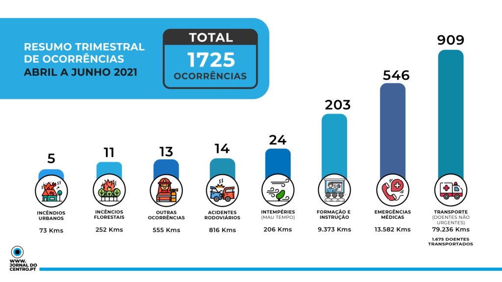  Em três meses, os Bombeiros de Tondela foram chamados a 1725 ocorrências - Jornal do Centro