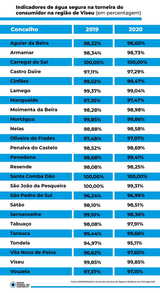  Carregal do Sal e Santa Comba Dão têm a melhor água da região. Tondela tem a pior - Jornal do Centro