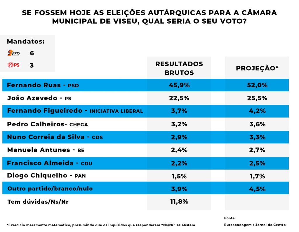  Sondagem: PSD com mais de 20 por cento do que o resultado projetado para o PS - Jornal do Centro