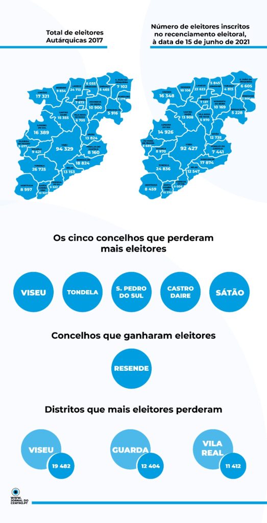  Distrito de Viseu perde quase 20 mil eleitores em quatro anos - Jornal do Centro