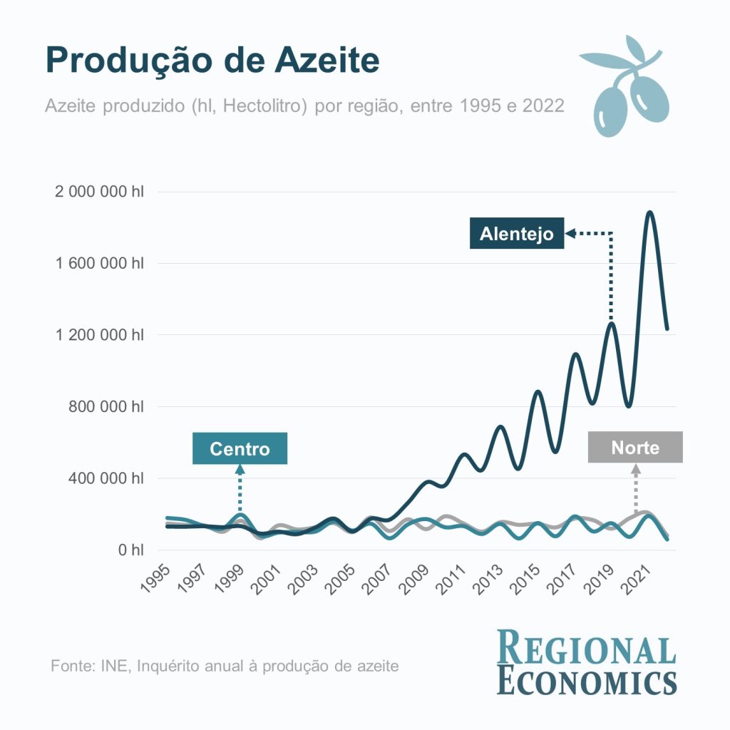  Procura do azeite está a globalizar-se a par de menor produção devido à seca - Jornal do Centro