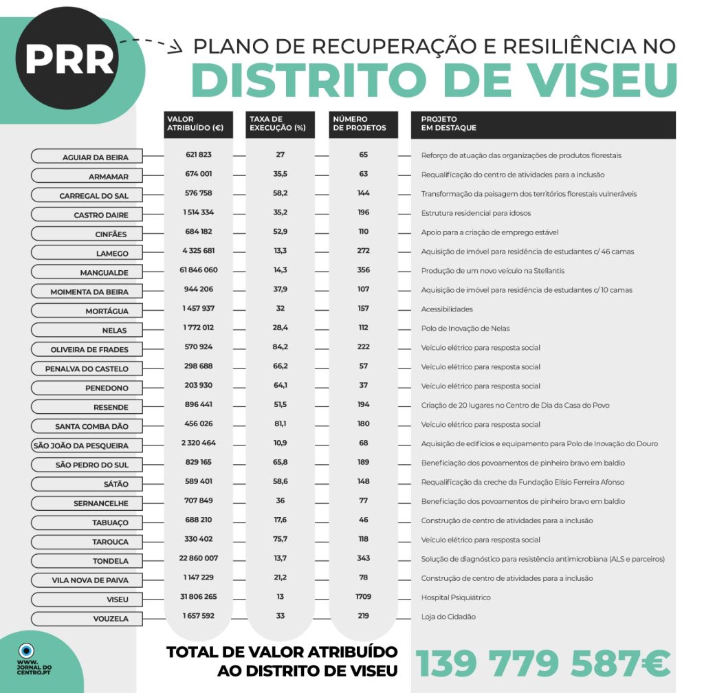  PRR: os valores, os projetos e a taxa de execução - Jornal do Centro