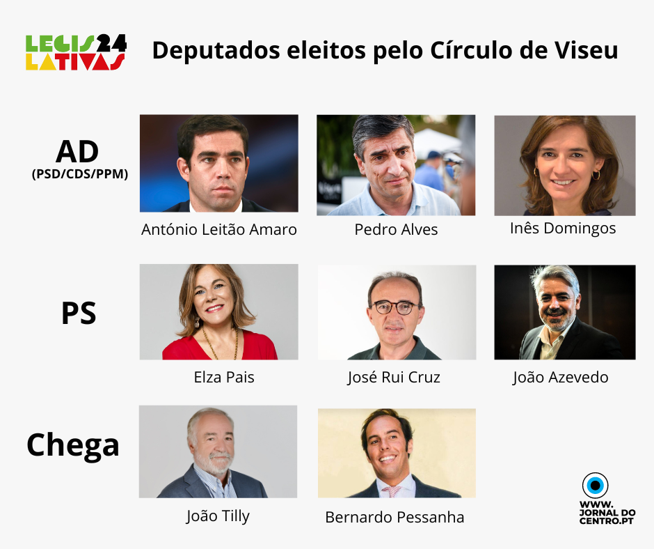  Eleições: Estes são os deputados eleitos por Viseu - Jornal do Centro