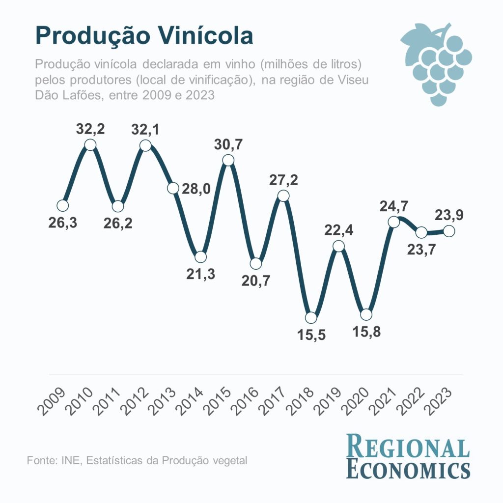  Produção de vinho aumenta 10% na campanha 2023/2024 - Jornal do Centro