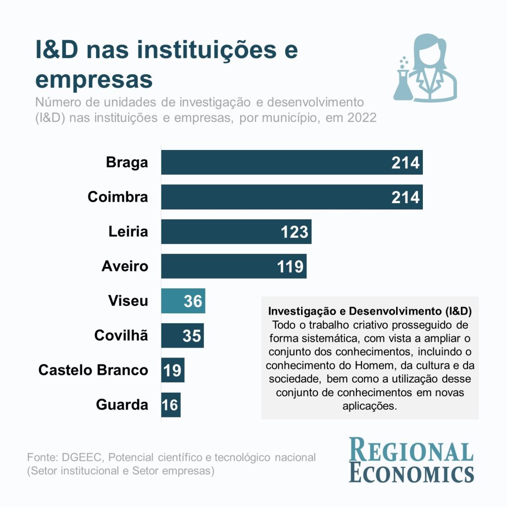  Viseu com 36 unidades de investigação e desenvolvimento - Jornal do Centro