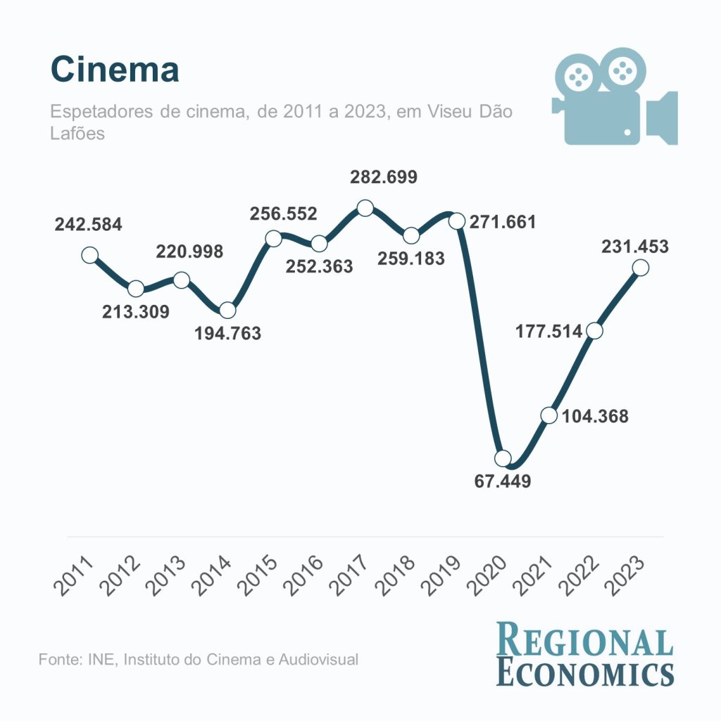  Cinema recuperou espectadores em 2023 - Jornal do Centro