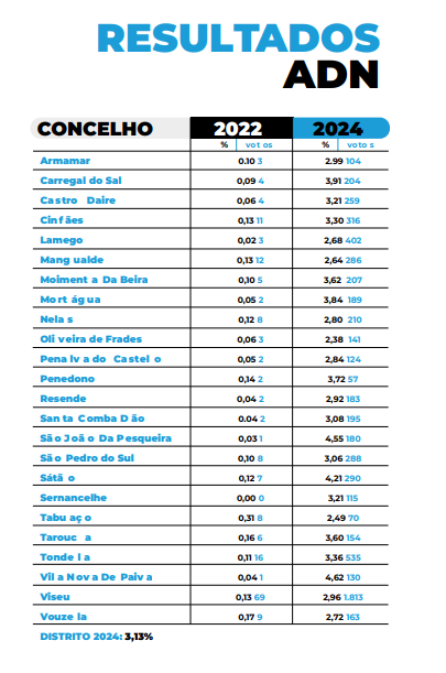  Eleições: Em Vila Nova de Paiva, se houve engano no ADN… ninguém reclamou - Jornal do Centro