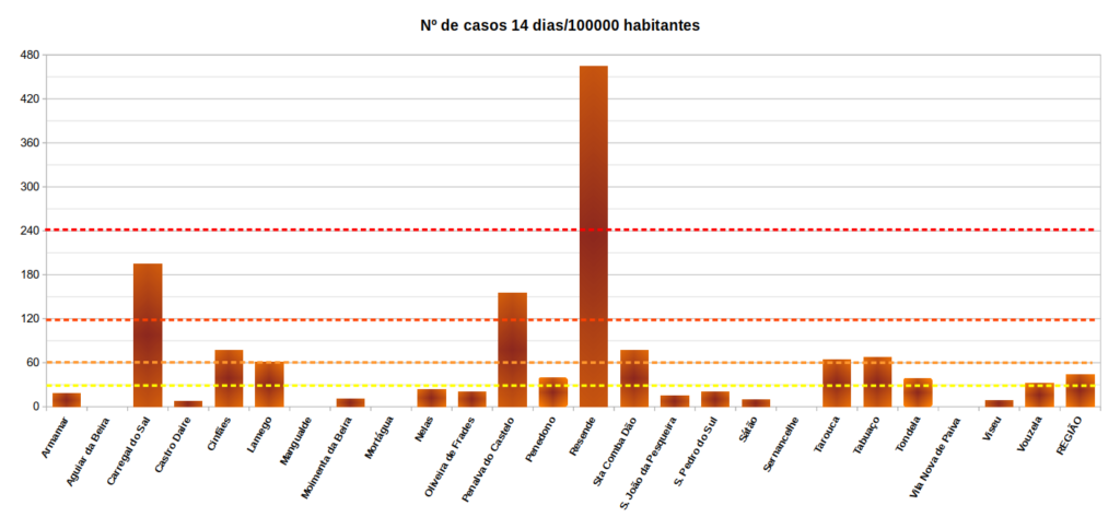  A Covid-19 em números: Há três concelhos - Jornal do Centro