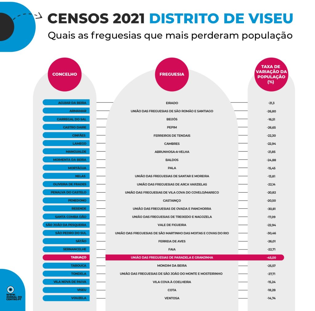  Censos: as freguesias que mais população perderam em 10 anos - Jornal do Centro