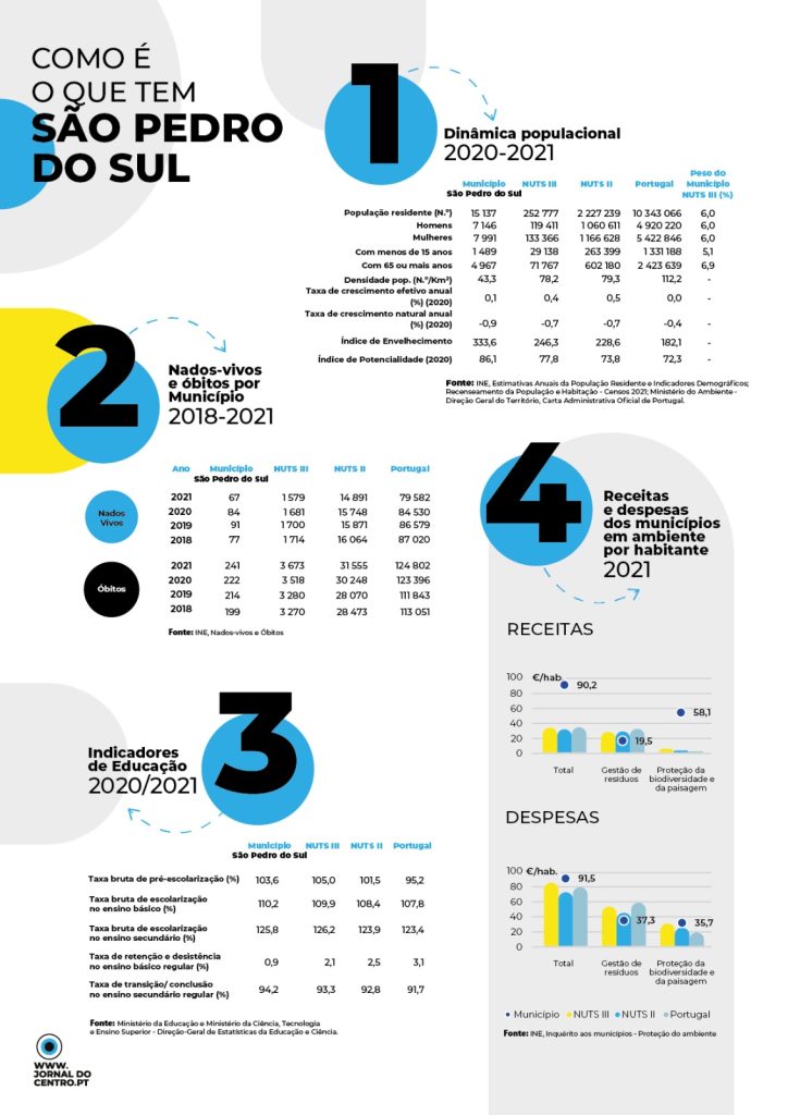  S. Pedro do Sul: o equilíbrio entre as contas e a qualidade de vida dos munícipes - Jornal do Centro