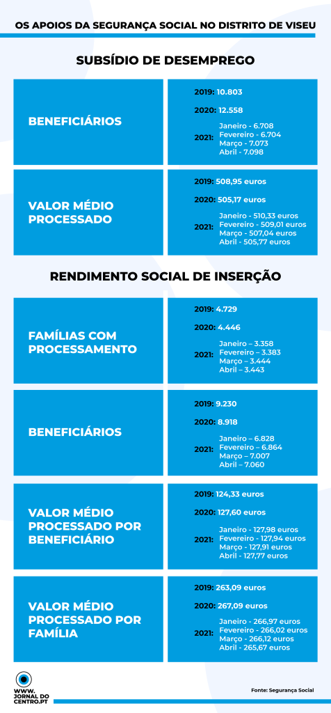  Subsídio de desemprego e RSI em queda este ano no distrito - Jornal do Centro