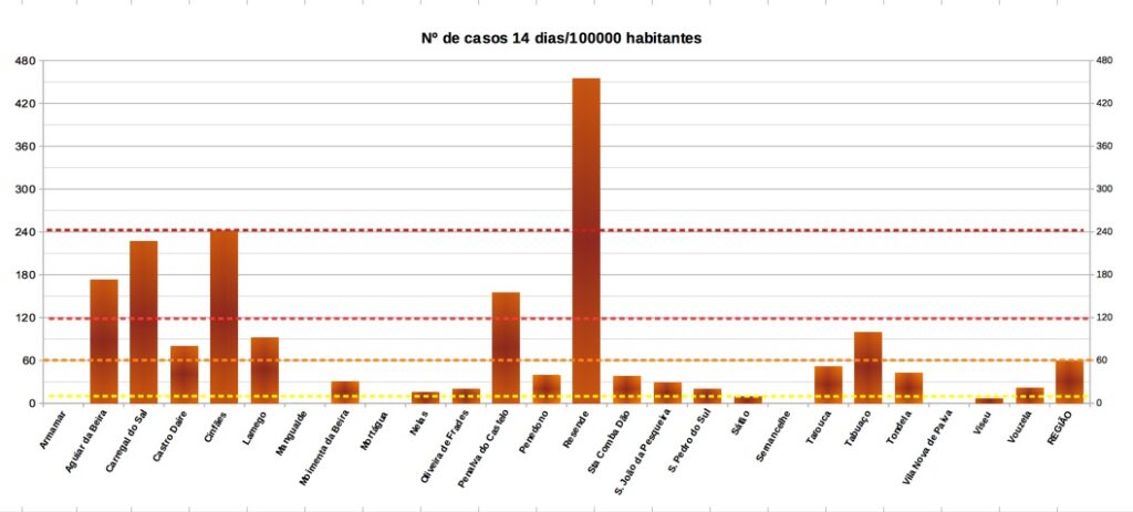 Mais de 130 casos no distrito ao longo da última semana - Jornal do Centro