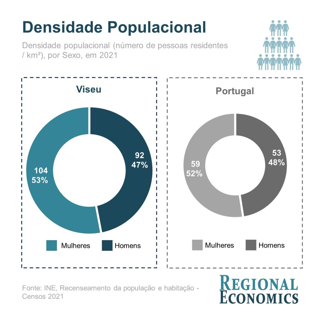  Desequilíbrio na distribuição populacional pelo território acentuou-se entre 2011 e 2021 - Jornal do Centro