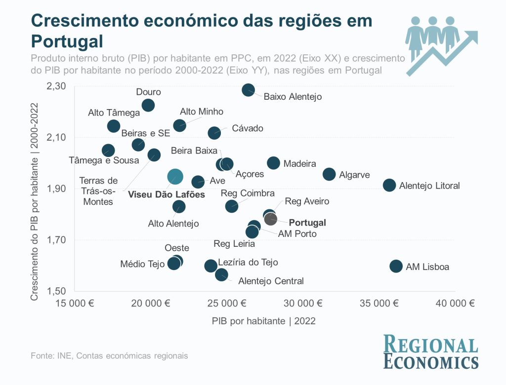  PIB por habitante na região Viseu Dão Lafões duplicou ao longo dos últimos 22 anos - Jornal do Centro