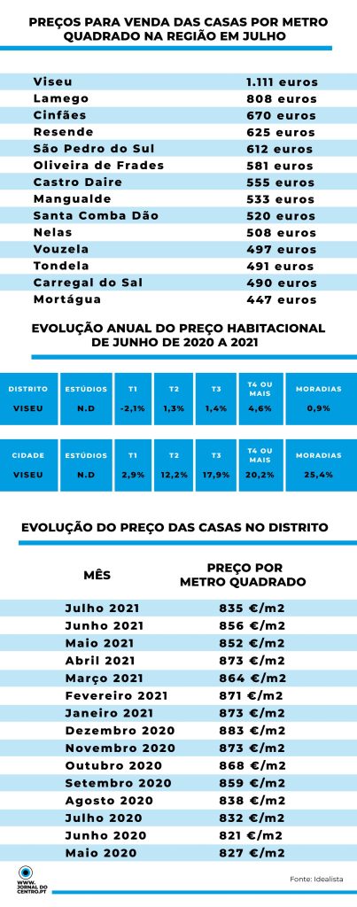  Há uma freguesia em Viseu onde comprar casa custa duas vezes mais do que em Castro Daire