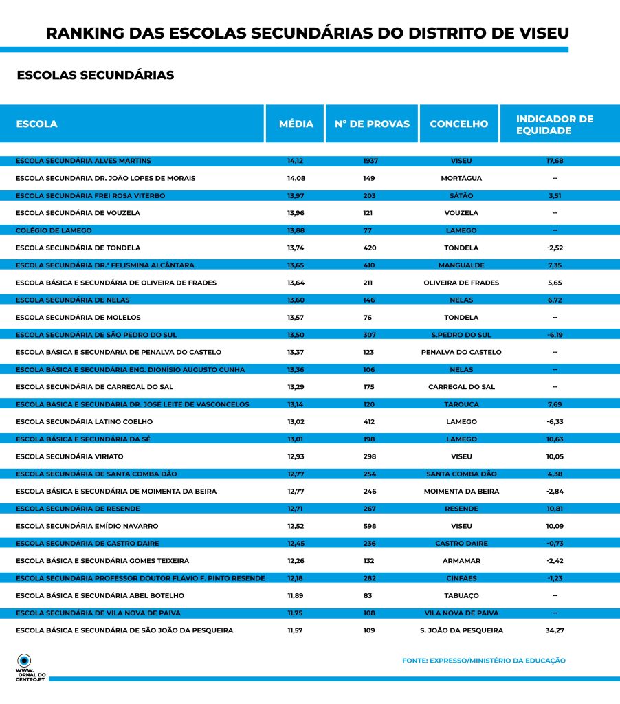  Veja aqui o ranking das escolas do distrito de Viseu