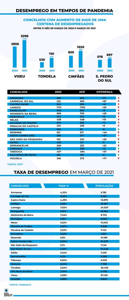  Desemprego em tempo de pandemia - Jornal do Centro