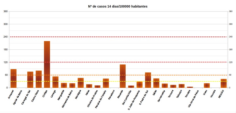  Covid-19: Vila Nova de Paiva e Penedono sem novos casos há quatro semanas - Jornal do Centro
