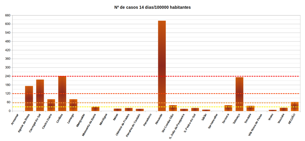  Covid-19: Cinco concelhos a vermelho - Jornal do Centro