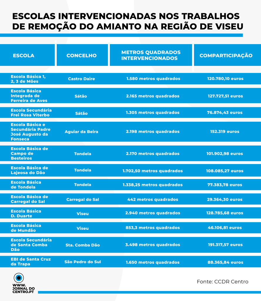  Doze escolas da região vão ficar livres do amianto - Jornal do Centro
