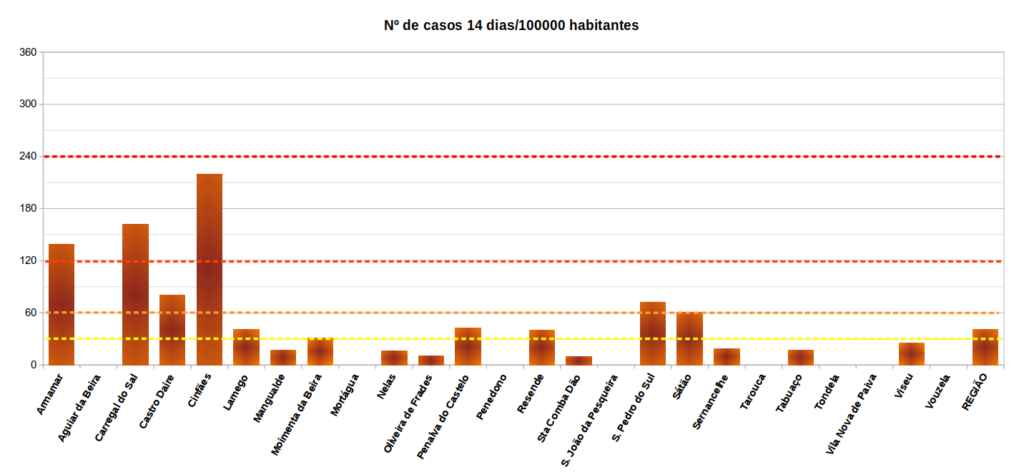  Região de Viseu com Rt abaixo de 1 - Jornal do Centro