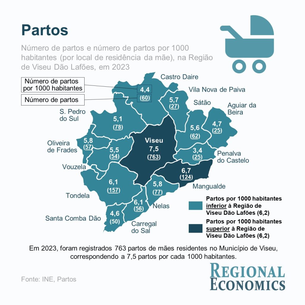  Nascimentos “recuperaram” depois de um 2022 com menos crianças - Jornal do Centro