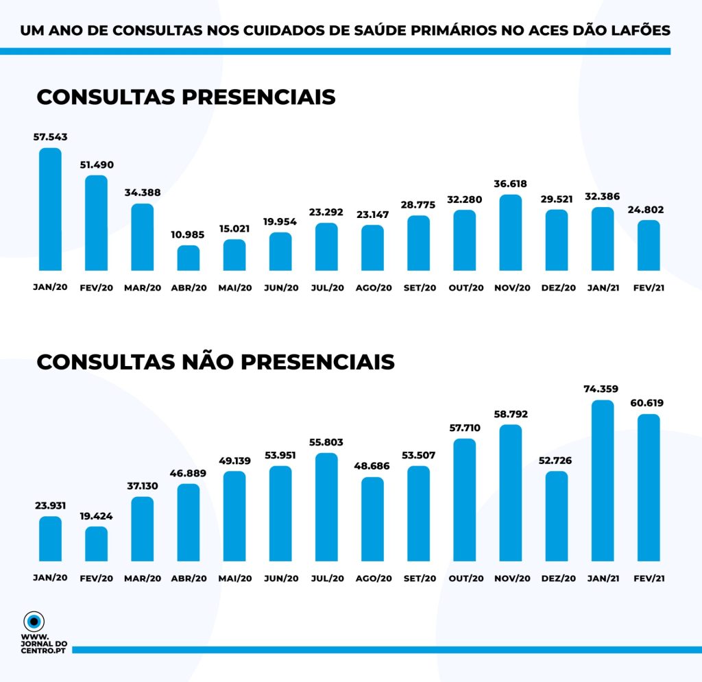  Nos centros de saúde, a maioria das consultas ainda se faz à distância - Jornal do Centro
