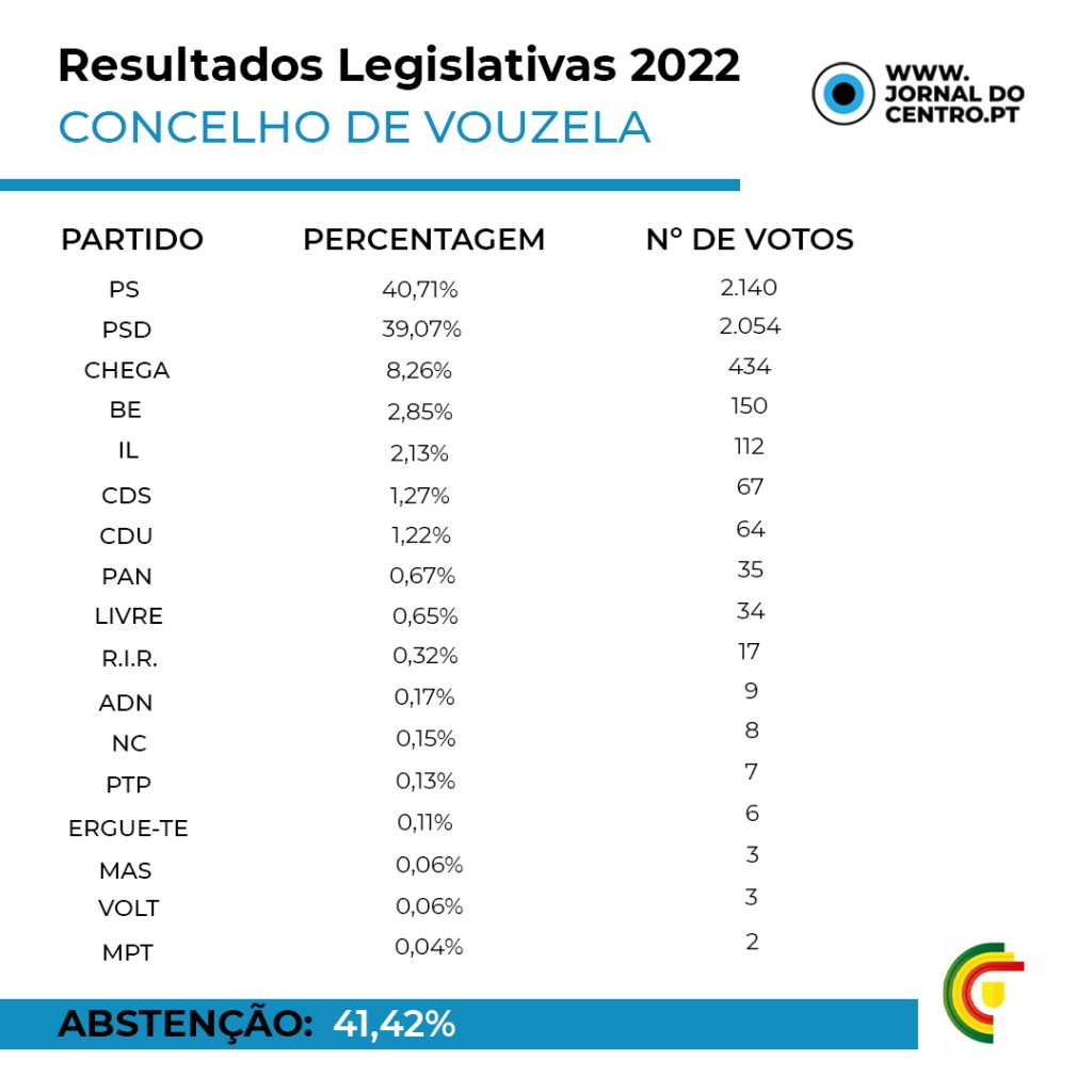  Legislativas/Viseu: Confira aqui os resultados do seu concelho - Jornal do Centro