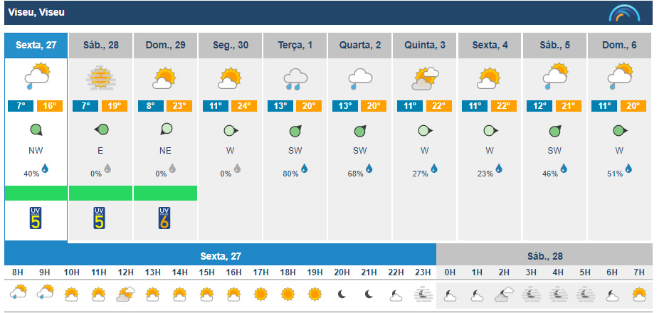  Fim de semana em Viseu sem chuva e com subida das temperaturas - Jornal do Centro