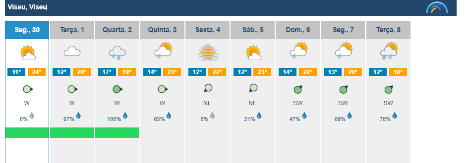  Setembro termina com sol, mas outubro será de chuva em Viseu
