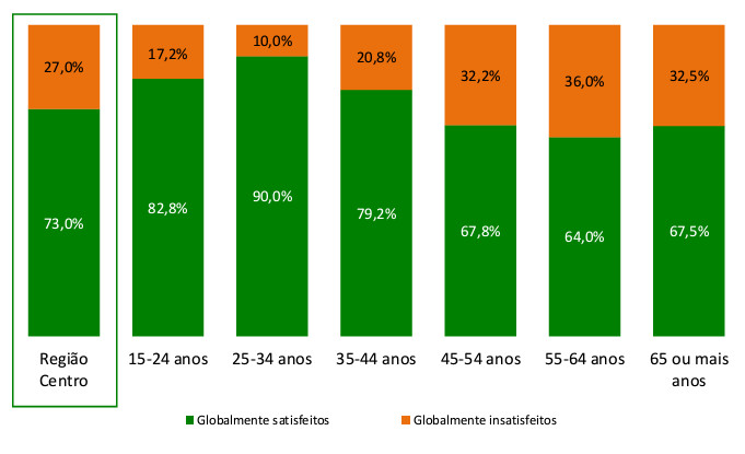  Mais de 70% dos residentes da região Centro estão satisfeitos com a vida - Jornal do Centro