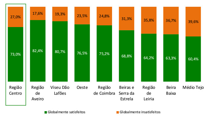  Mais de 70% dos residentes da região Centro estão satisfeitos com a vida - Jornal do Centro