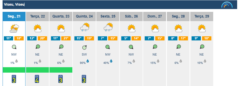  Semana de sol na região de Viseu, com ligeira descida das temperaturas - Jornal do Centro
