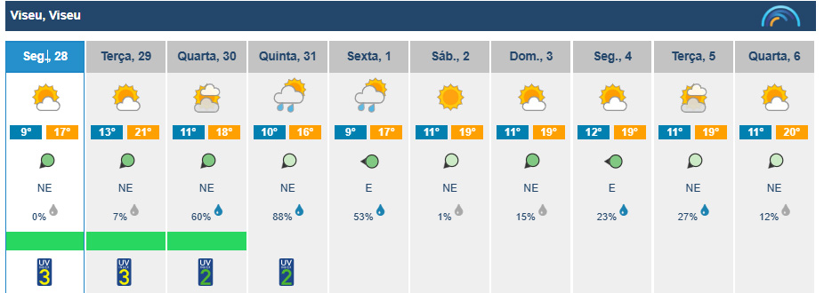  Viseu começa com sol, depois nuvens e, por fim, chuva na última semana de outubro - Jornal do Centro