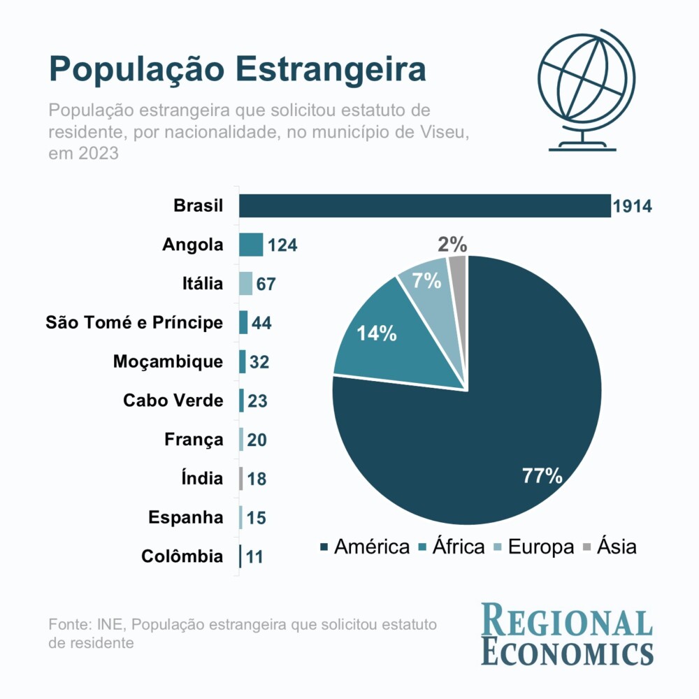  Em 2023, por cada 100 habitantes em Viseu foram solicitados 2,4 estatutos de residentes estrangeiros - Jornal do Centro