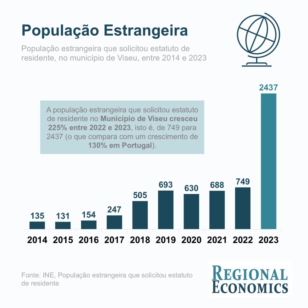  Em 2023, por cada 100 habitantes em Viseu foram solicitados 2,4 estatutos de residentes estrangeiros - Jornal do Centro