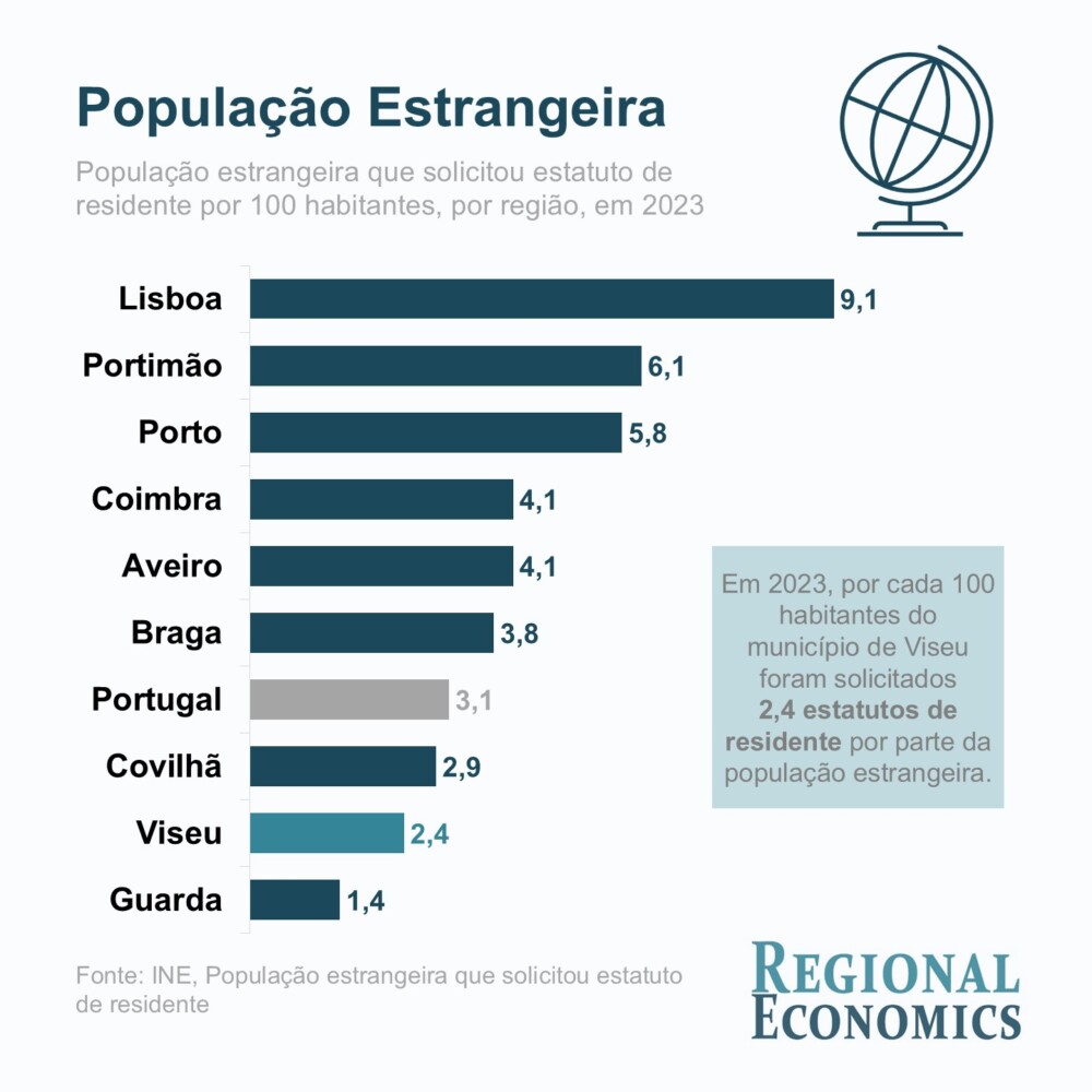  Em 2023, por cada 100 habitantes em Viseu foram solicitados 2,4 estatutos de residentes estrangeiros - Jornal do Centro