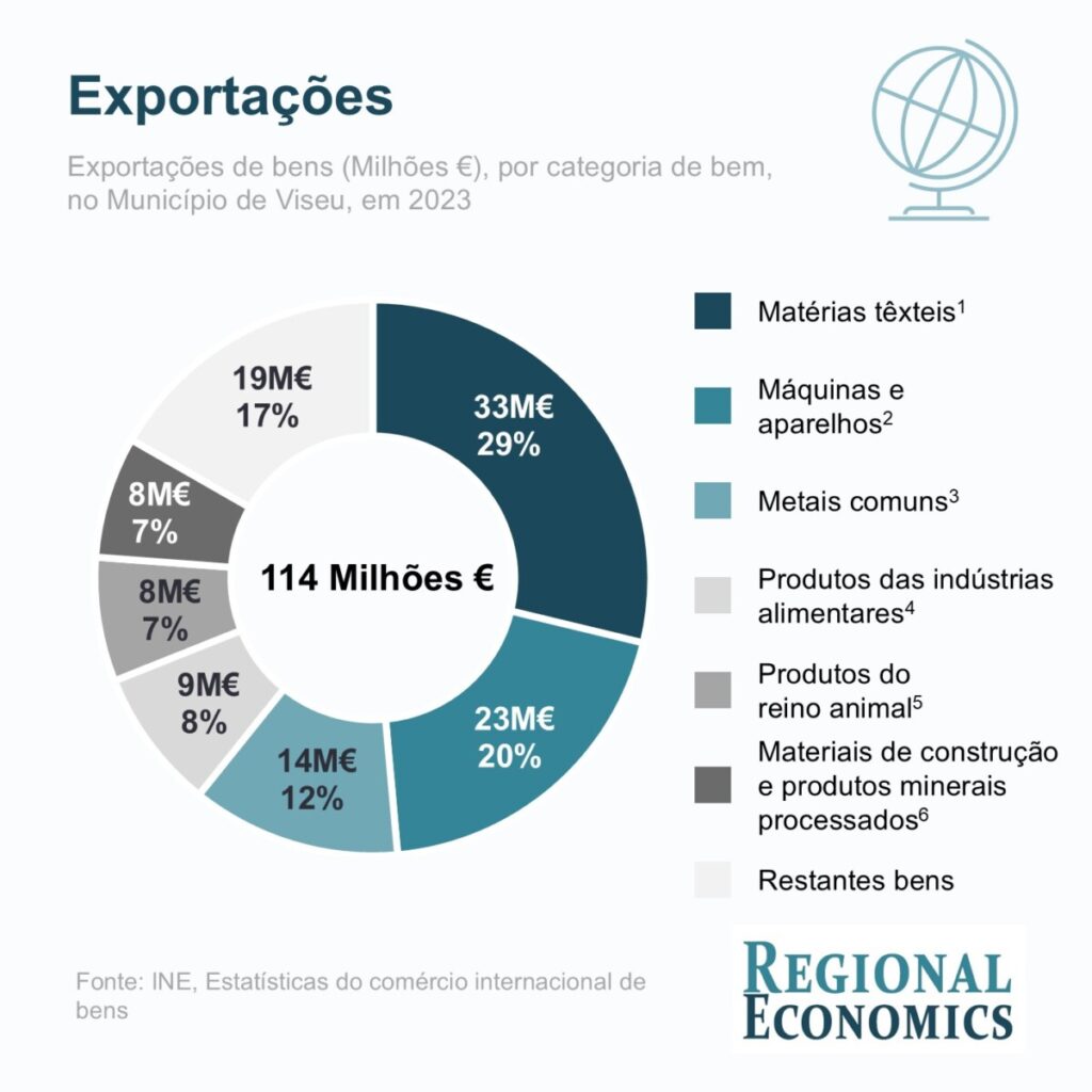  Viseu exporta têxteis, mobiliário e carros - Jornal do Centro