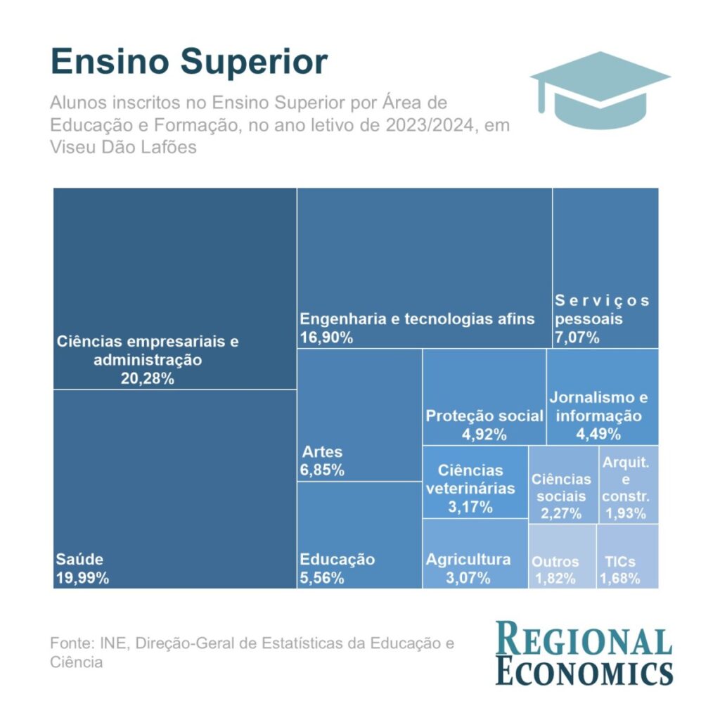 Estudantes em Viseu escolhem ciências empresariais e saúde - Jornal do Centro