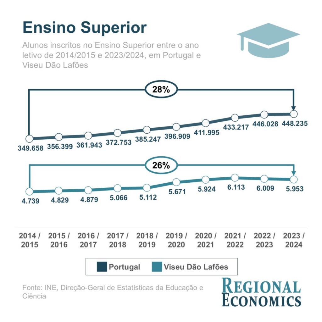  Estudantes em Viseu escolhem ciências empresariais e saúde - Jornal do Centro