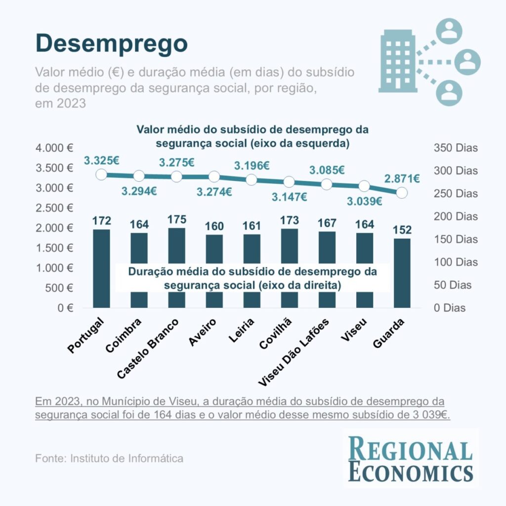 Região de Viseu com mais de 12 mil desempregados em setembro - Jornal do Centro