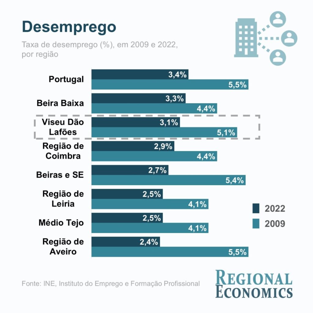  Região de Viseu com mais de 12 mil desempregados em setembro - Jornal do Centro