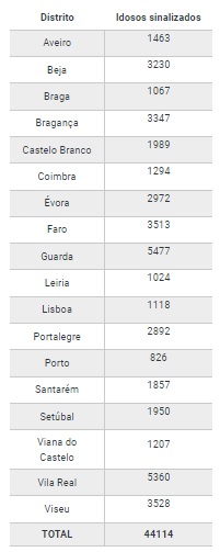  Distrito de Viseu com mais de 3.500 idosos a viver sozinhos ou isolados. Censos Sénior arranca esta terça-feira - Jornal do Centro
