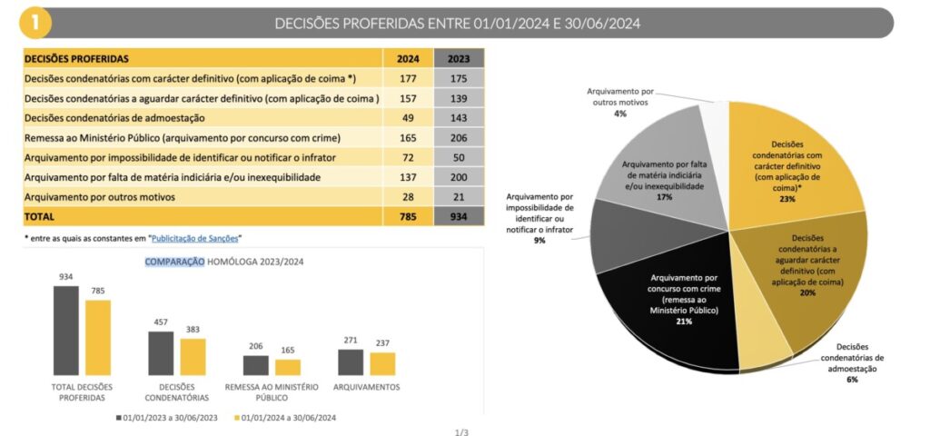  Maioria das invasões de recinto desportivo é no futebol distrital, assinala APCVD - Jornal do Centro