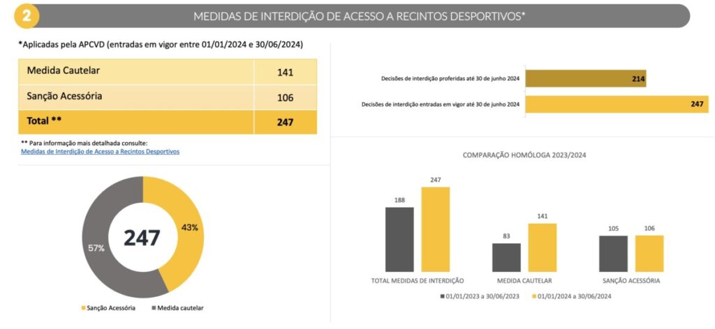  Maioria das invasões de recinto desportivo é no futebol distrital, assinala APCVD - Jornal do Centro
